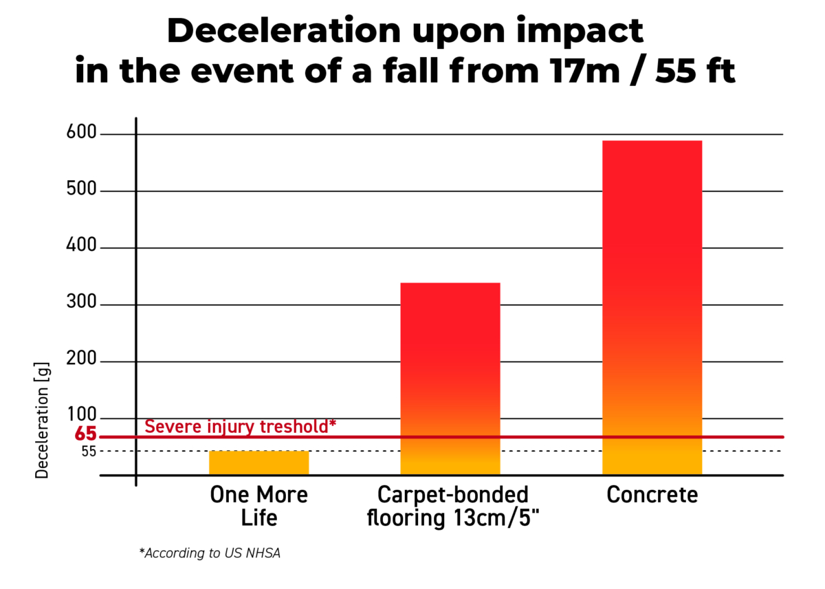 One More Life safety mat's results for deceleration upon impact from a fall from 17m of a crash test dummy